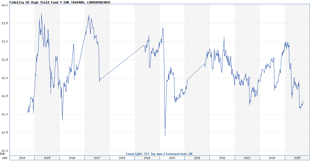 Fidelity US High Yield Fund Y EUR LU0936582484 A1W4UM
